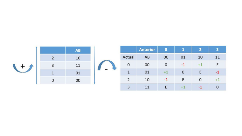 Tabla de un encoder